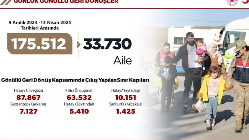 Son Dönemde Ülkesine Dönen Suriyeli Sayısını Açıkladı
